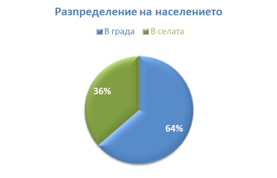 /assets/pictures/razpredelenie na naselenieto v grada i v selata.jpg